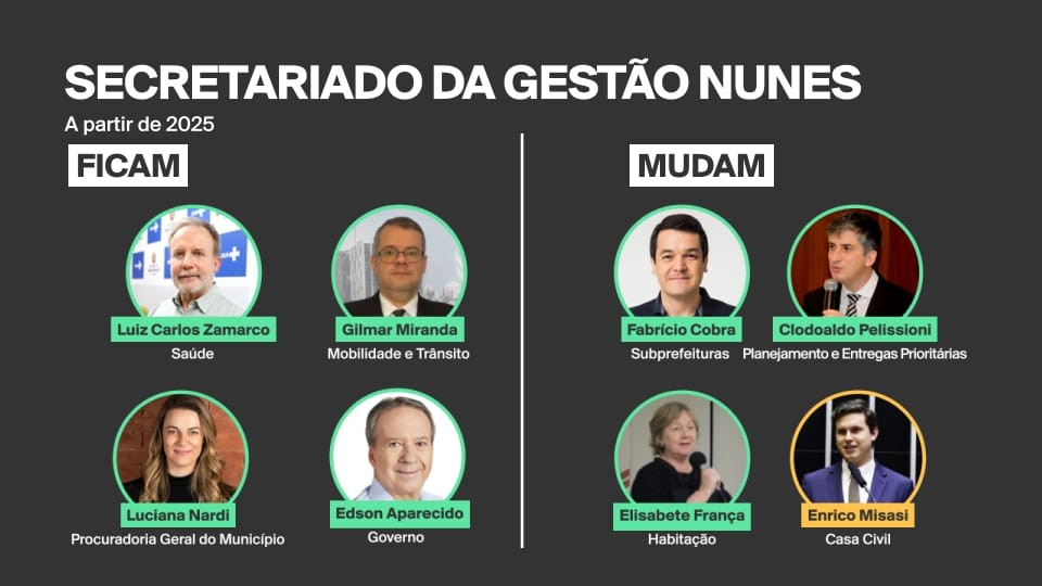 Nunes define 7 nomes do secretariado do seu 2º mandato; advogado que preside MDB será convidado para Casa Civil