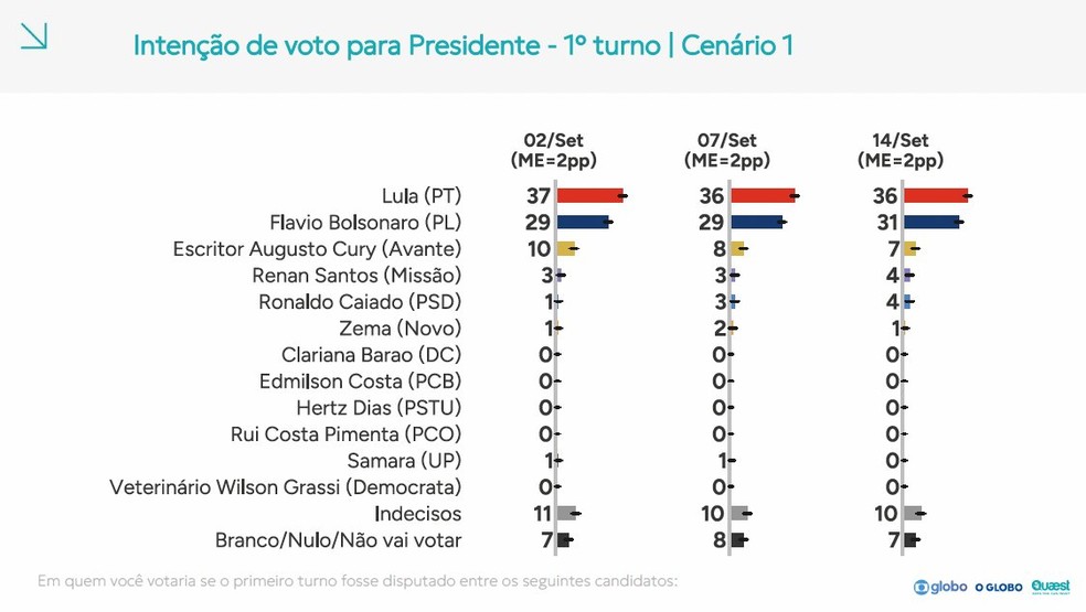 Veja a análise de Felipe Nunes da pesquisa Quaest — Foto: Reprodução/Quaest