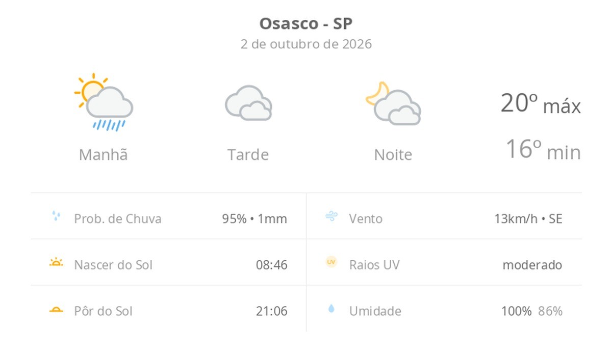 Previsão do tempo hoje para Osasco (SP): sol e muitas nuvens de manhã, com chuva; à tarde, céu nublado com possibilidade de garoa, à noite o tempo abre