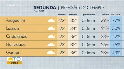 Saiba como fica o tempo no Tocantins nesta segunda-feira (17)