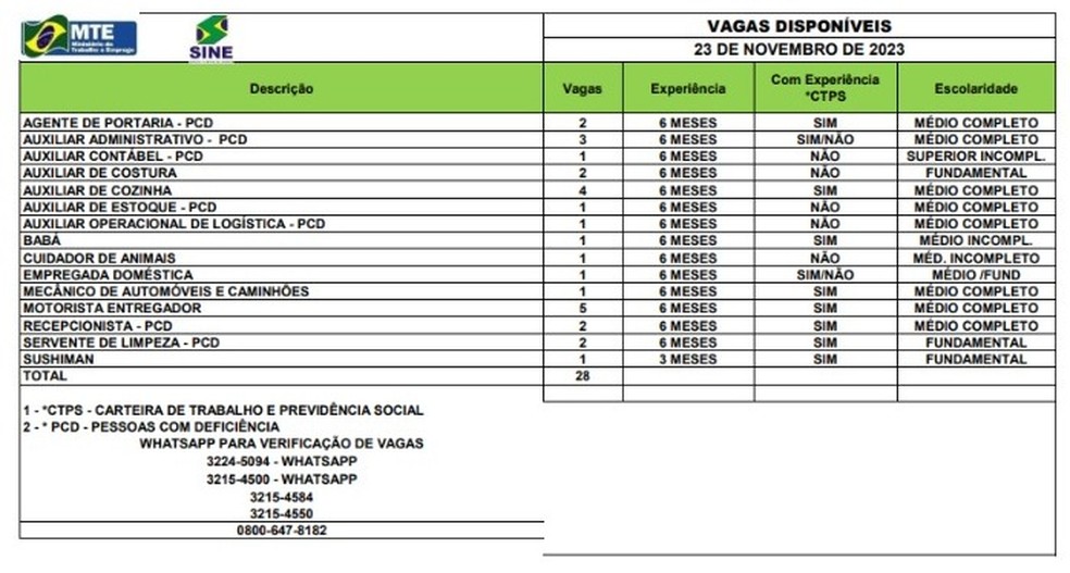 Sine Acre disponibiliza 28 vagas nesta quinta-feira (23) — Foto: Divulgação