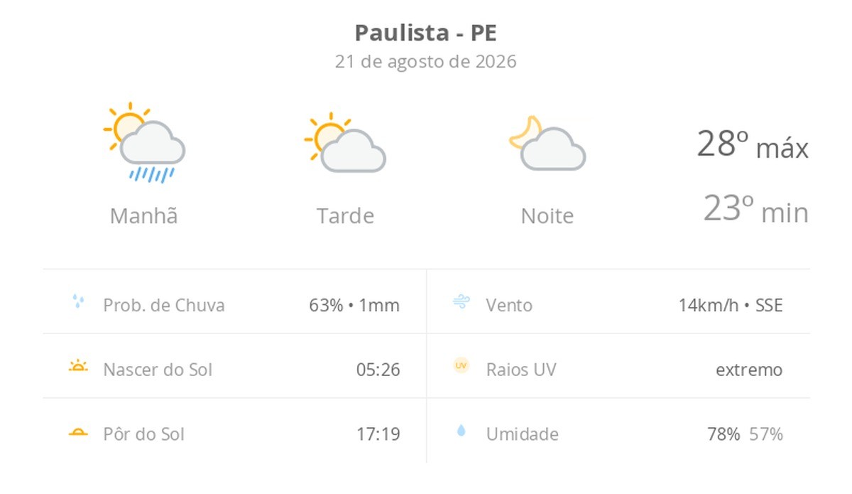 Previsão do tempo hoje para Paulista (PE): sol, com chuva de manhã e diminuição de nuvens à tarde; noite com pouca nebulosidade