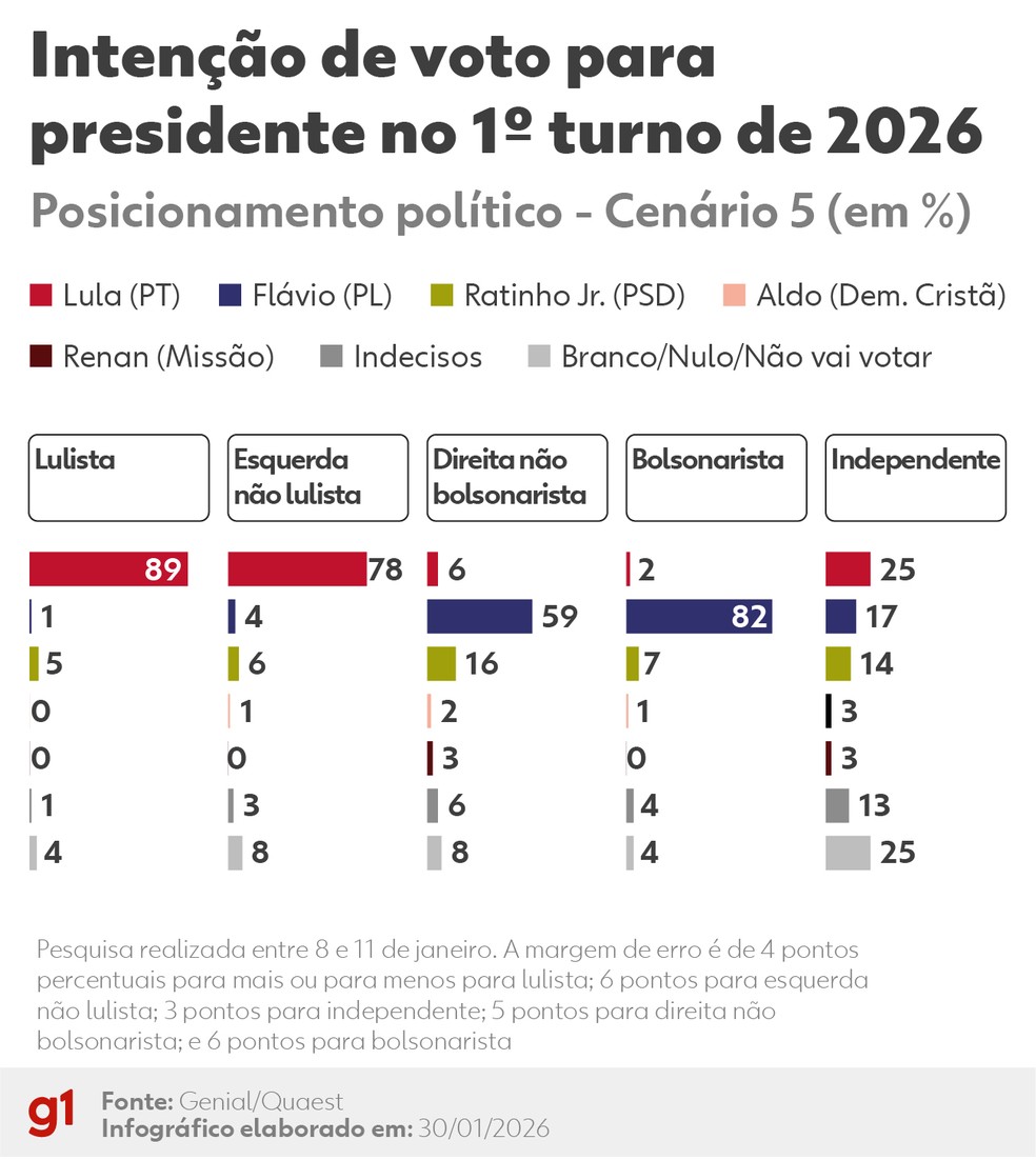 Gráfico com intenção de voto para presidente no 1º turno de 2026 de acordo com posicionamento político no cenário 5 testado pela Quaest. — Foto: Arte/g1