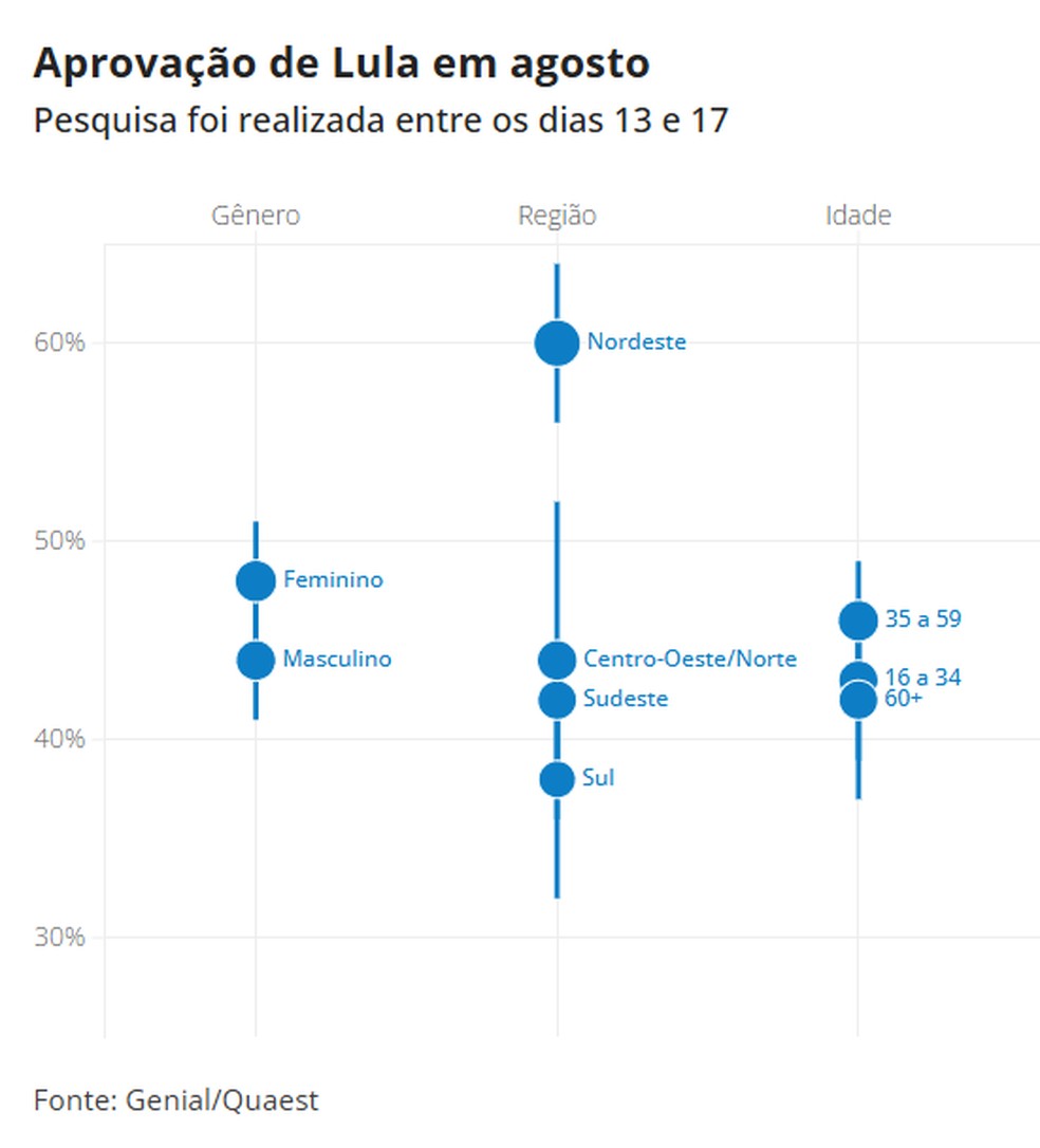 Aprovao de Lula por gnero, regio e idade  Foto: Arte/g1
