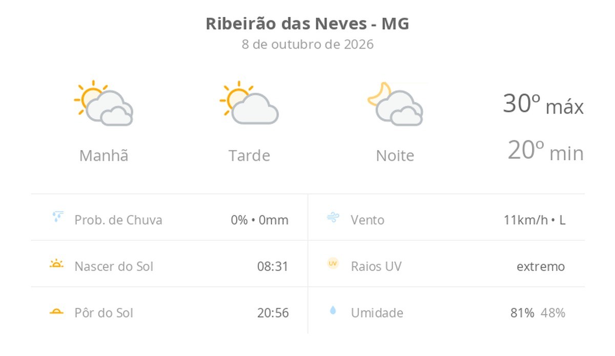 Previsão do tempo hoje para Ribeirão das Neves (MG): muitas nuvens o dia todo, com aberturas de sol
