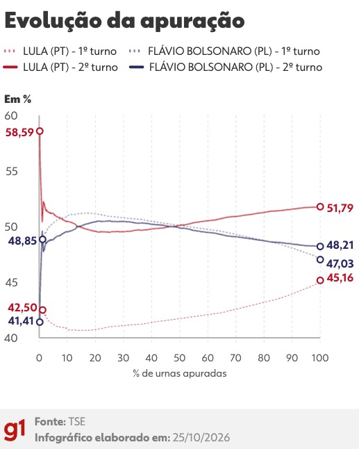 Compare evolução da apuração do 2º turno e do 1º turno