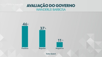 Quaest divulga a avaliação do governo de Wanderlei Barbosa