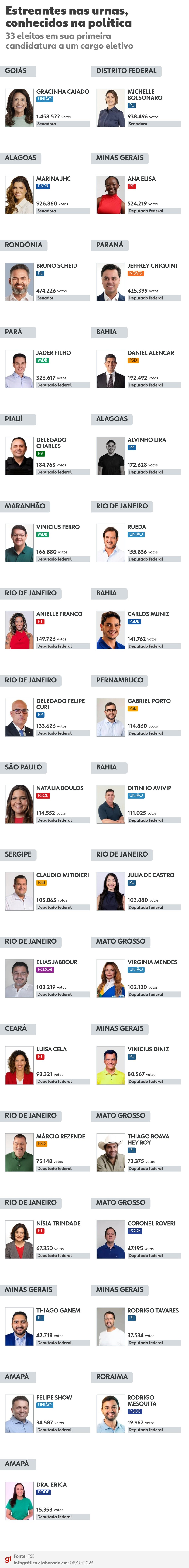 Congresso Nacional terá 33 parlamentares estreantes a partir de 2026 segundo dados do TSE