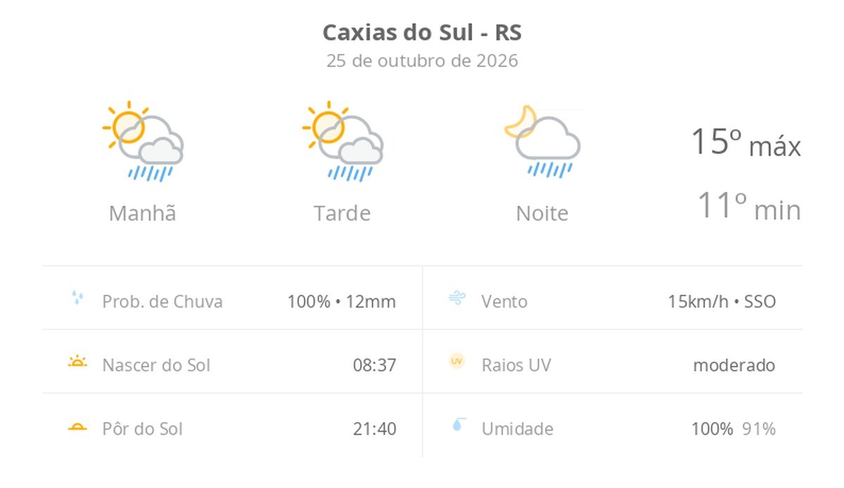 Previsão do tempo hoje para Caxias do Sul (RS): sol com algumas nuvens; chove rápido durante o dia e à noite