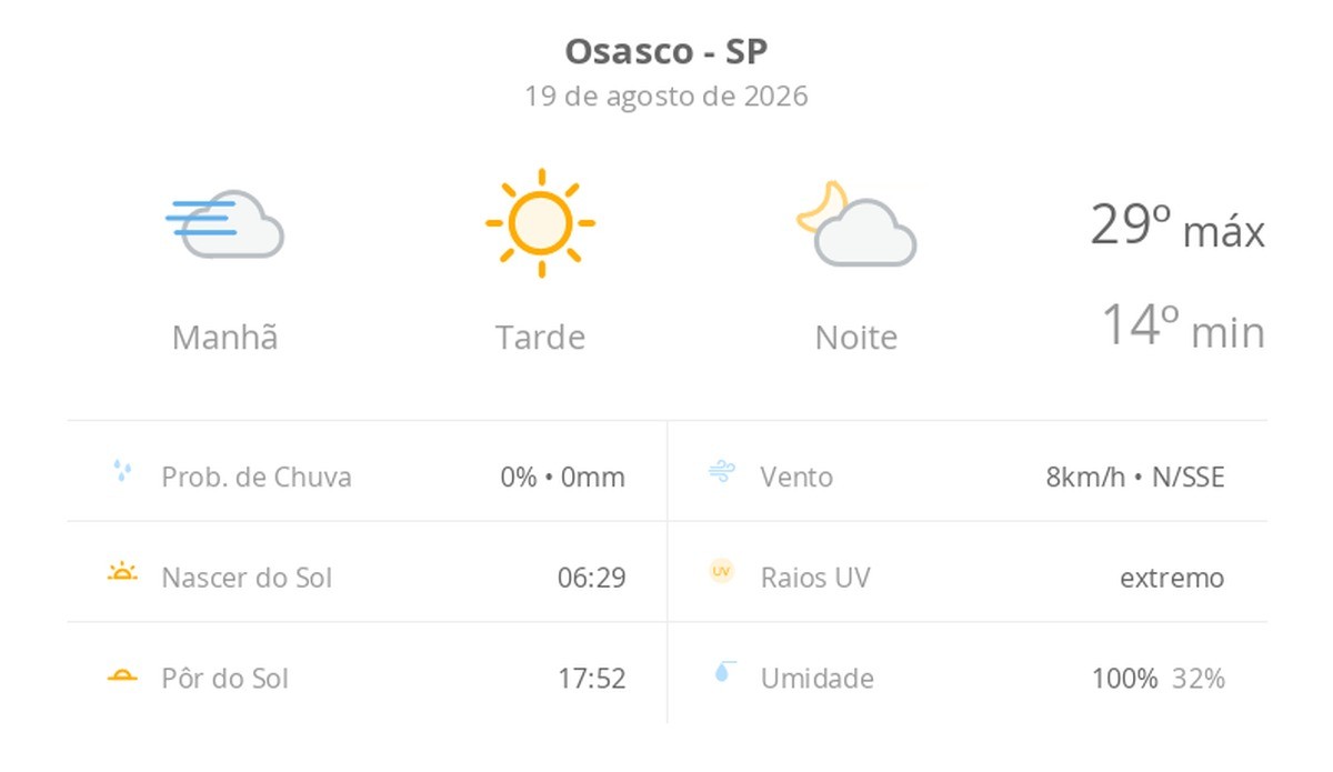 Previsão do tempo hoje para Osasco (SP): dia ensolarado, com nevoeiro ao amanhecer; as nuvens aumentam à noite