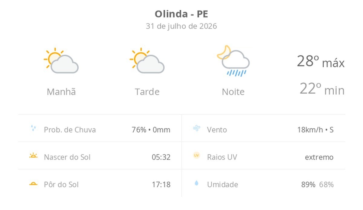 Previsão do tempo hoje para Olinda (PE): sol com aumento de nuvens ao longo do dia; à noite ocorrem pancadas de chuva