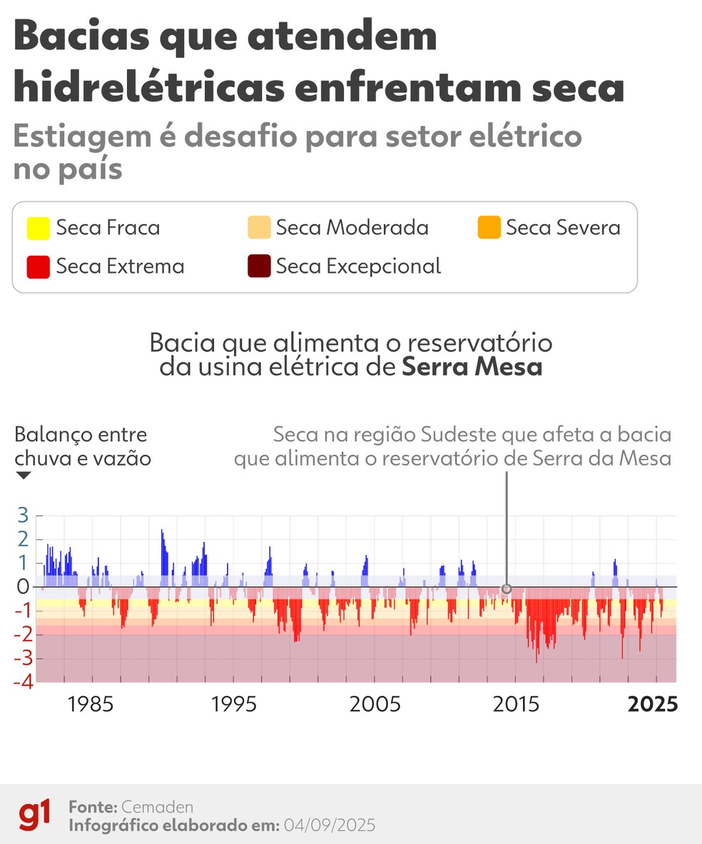 Dados de bacias que atendem os reservatórios da usina de Serra da Mesa — Foto: Arte/g1