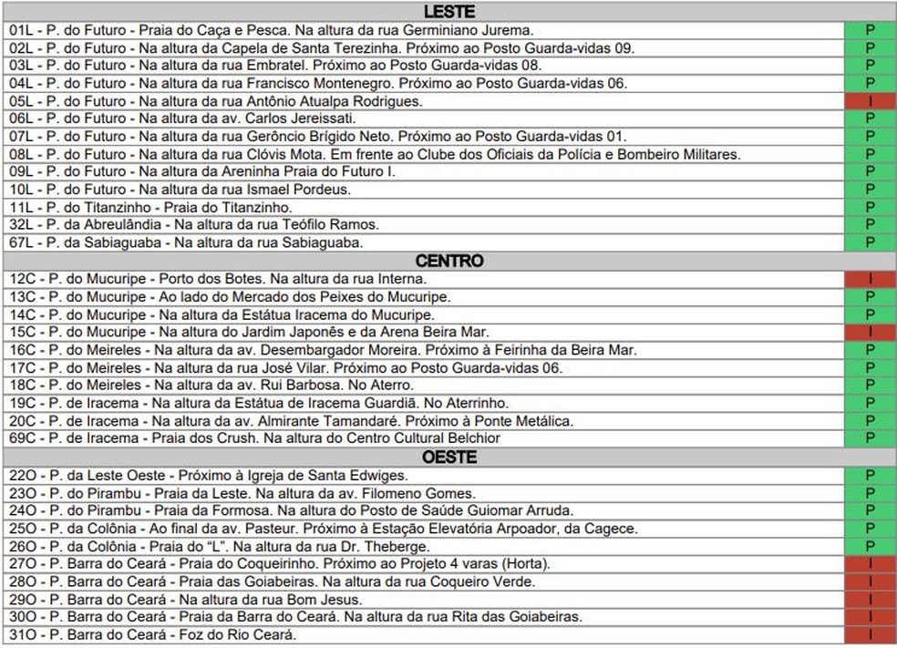 No setor Leste, há 12 trechos apropriados para banho, incluindo nove na Praia do Futuro. — Foto: Semace/Divulgação