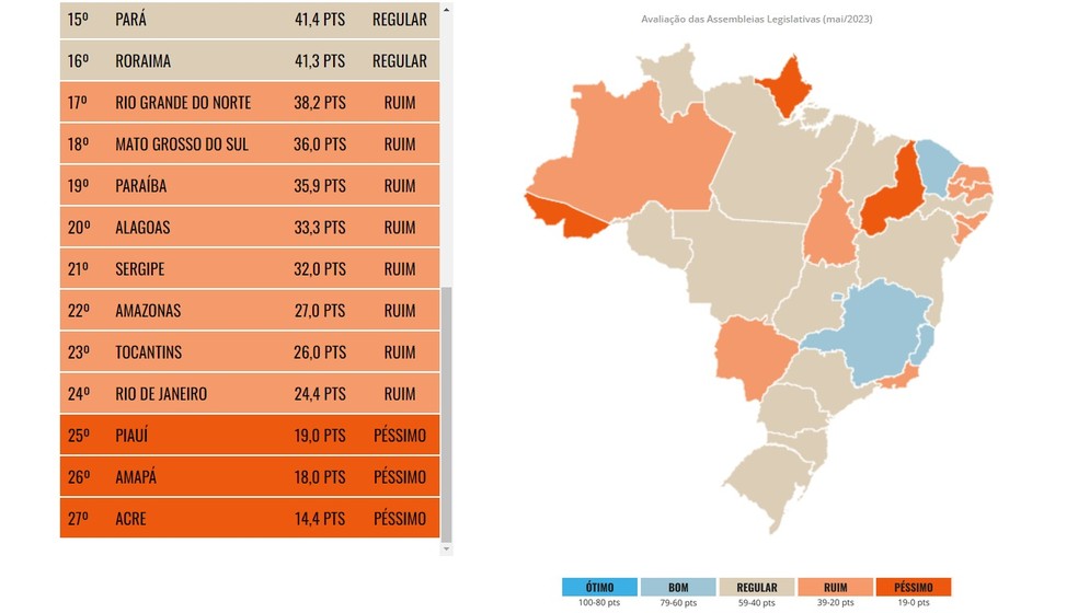 Piauí fica entre os 5 piores estados do país em transparência nos poderes Executivo e Legislativo — Foto: Reprodução