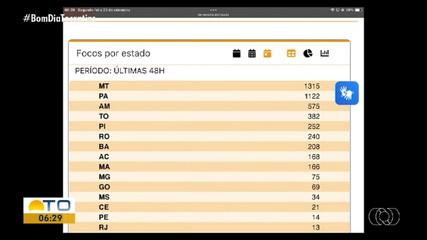 Monitoramento mostra Tocantins com mais de 6 mil focos de incêndio em setembro