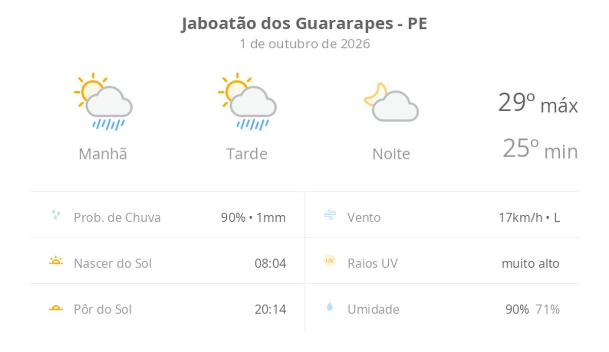 Previsão do tempo hoje para Jaboatão dos Guararapes (PE): sol com algumas nuvens e chuva passageira durante o dia; à noite o tempo fica firme