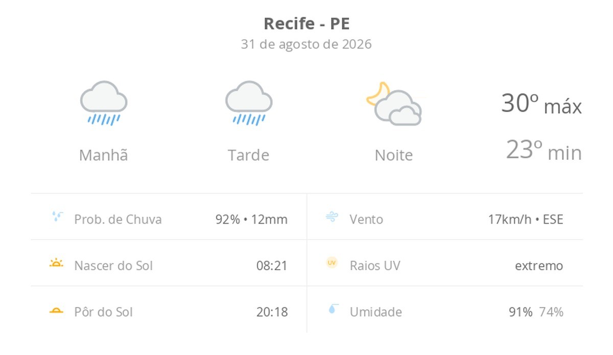Previsão do tempo hoje para o Recife (PE): tempo chuvoso durante o dia; à noite, a chuva para e as nuvens diminuem