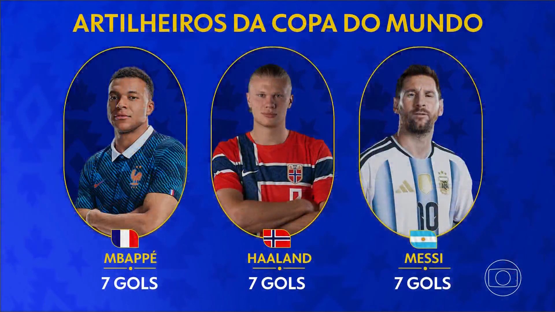 Artilharia da Copa do Mundo tem empate triplo entre Haaland, Mbappé e Messi 