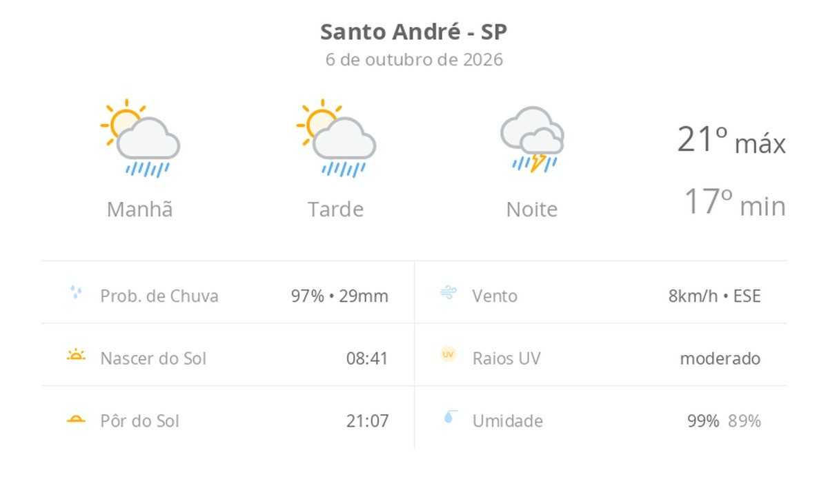 Previsão do tempo hoje para Santo André (SP): sol com aumento de nuvens e pancadas de chuva no fim da manhã e à tarde; à noite, temporal