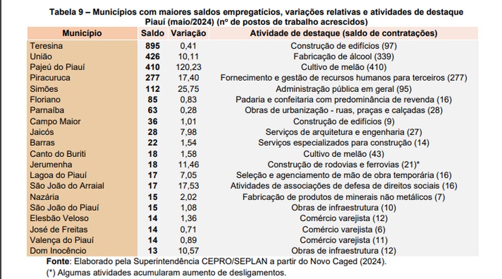 – Municípios com maiores saldos empregatícios, variações relativas e atividades de destaque Piauí (maio/2024) (no de postos de trabalho acrescidos) — Foto: Elaborado pela Superintendência CEPRO/SEPLAN a partir do Novo Caged (2024)