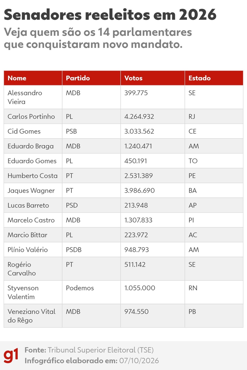 Infográfico - senadores reeleitos em 2026 — Foto: Arte/g1