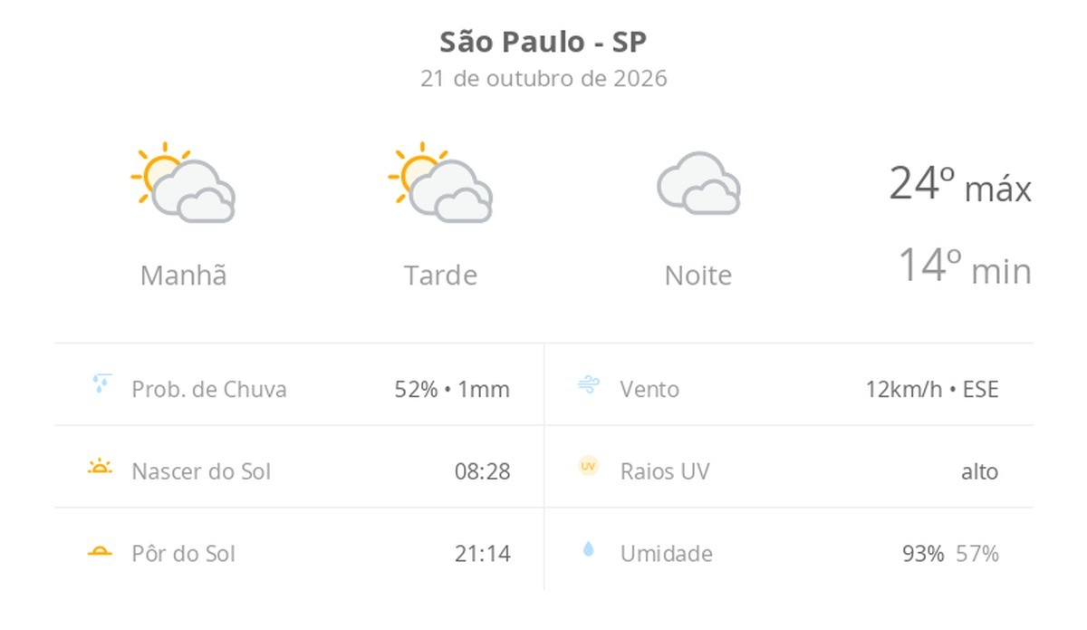 Previsão do tempo hoje para São Paulo (SP): sol com muitas nuvens durante o dia e períodos de céu nublado; noite nublada com possibilidade de garoa