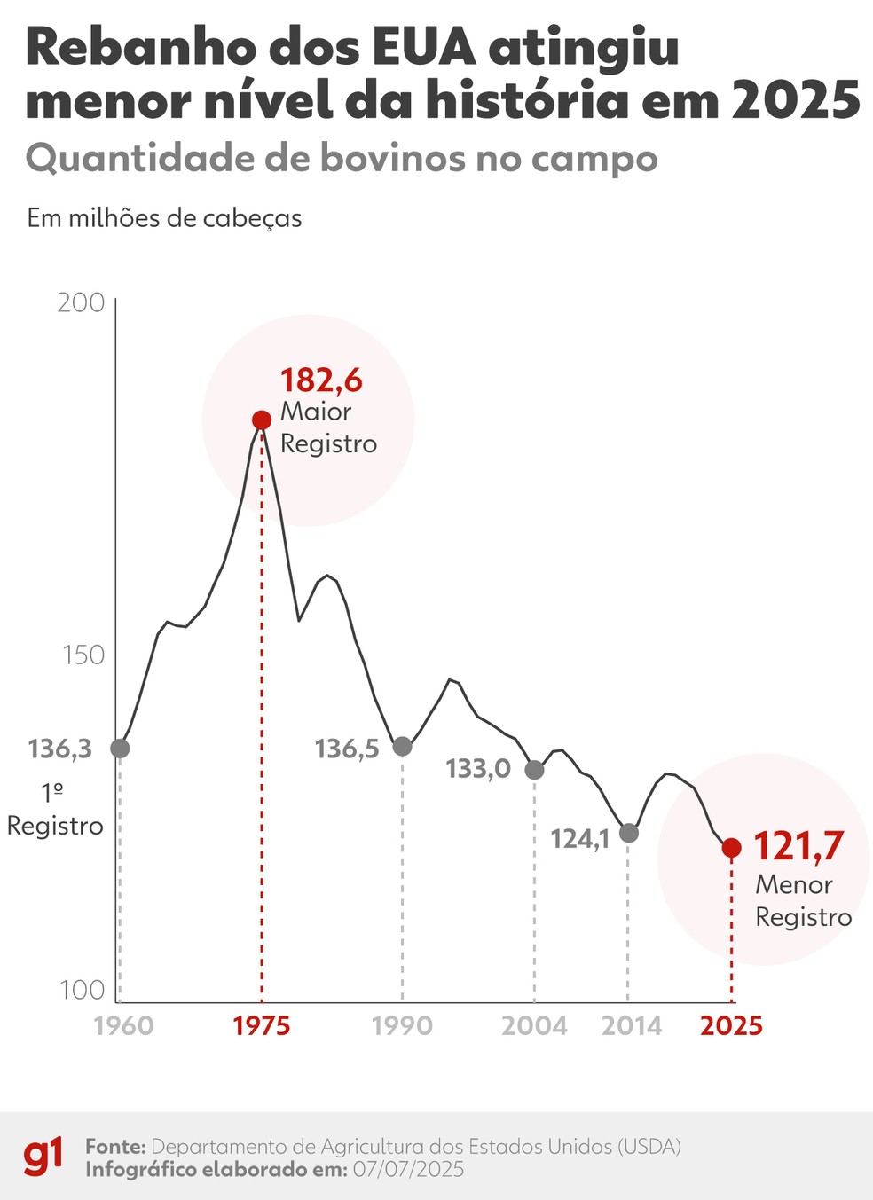 Quantidade de bois no território americano ao longo dos anos. — Foto: Arte/g1