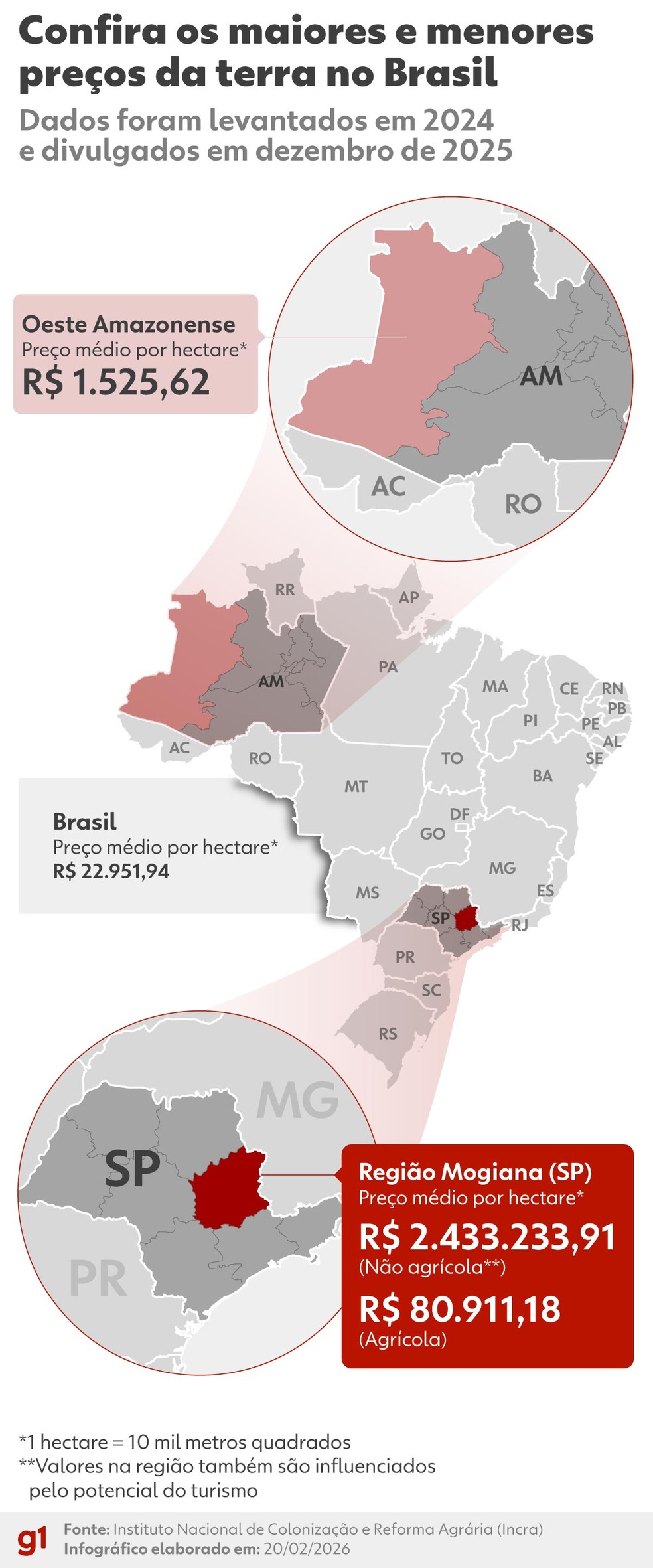 Confire os maiores e menores preços da terra no Brasil — Foto: Arte / g1