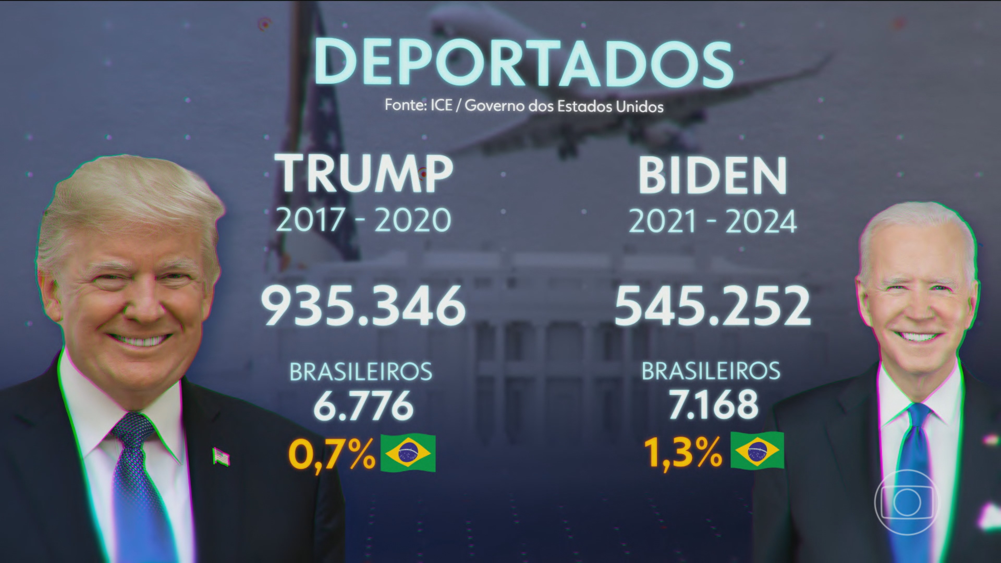 No primeiro mandato, Trump deportou quase 400 mil imigrantes ilegais a mais do que Biden; veja números