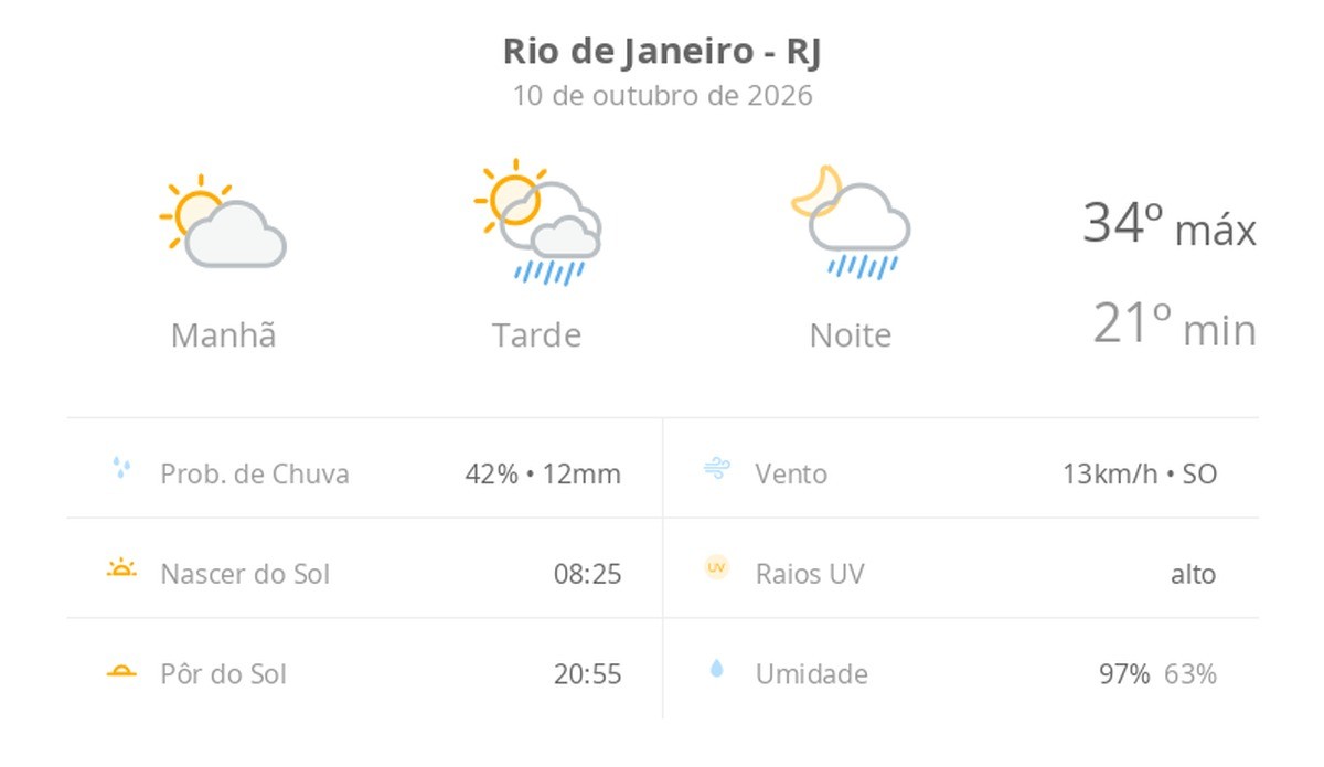 Previsão do tempo hoje para o Rio de Janeiro (RJ): sol e aumento de nuvens de manhã; pancadas de chuva à tarde e à noite