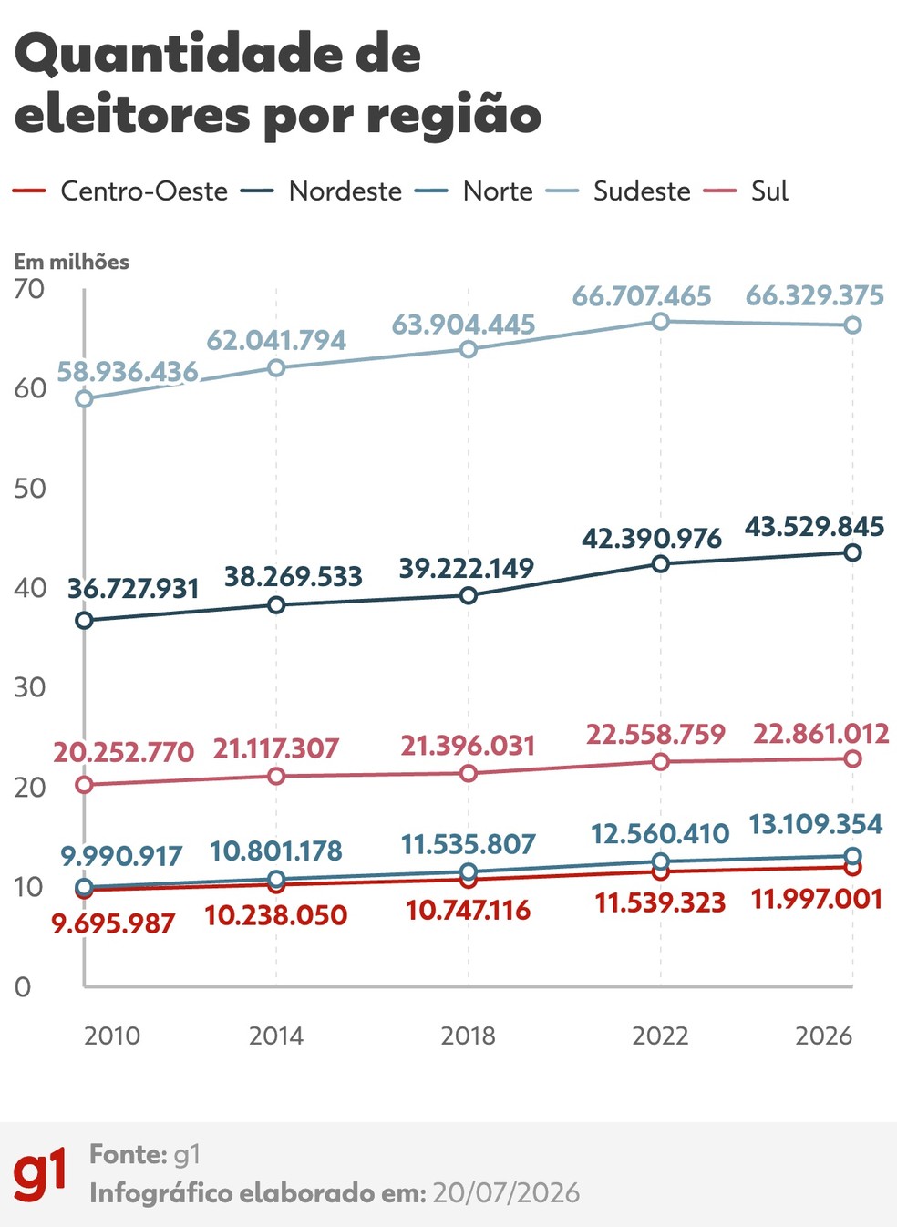 Evolução da quantidade de eleitores por região brasileira — Foto: Tribunal Superior Eleitoral