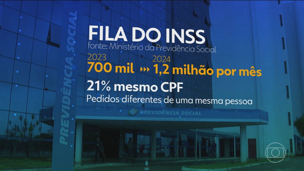 Fila do INSS aumenta para quase 2 milhões de pessoas; novos pedidos quase dobram em um ano — Foto: Reprodução/TV Globo