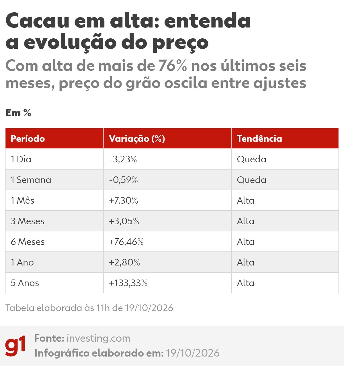 Com cacau caro, fabricante de chocolates premium troca CEO após piora nas vendas; entenda
