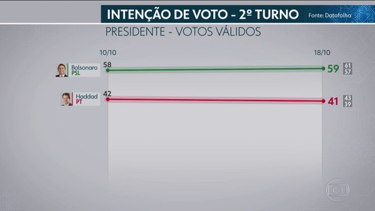 Datafolha para presidente, votos válidos: Bolsonaro, 59%; Haddad, 41% - Programa: Jornal Nacional 