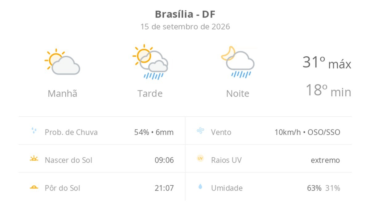 Previsão do tempo hoje para Brasília (DF): sol e aumento de nuvens de manhã; pancadas de chuva à tarde e à noite