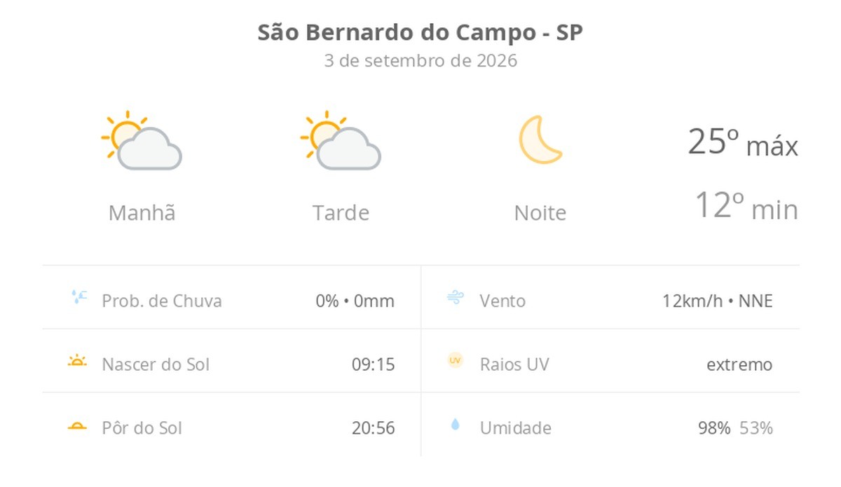 Previsão do tempo hoje para São Bernardo do Campo (SP): sol com algumas nuvens ao longo do dia; noite de céu limpo