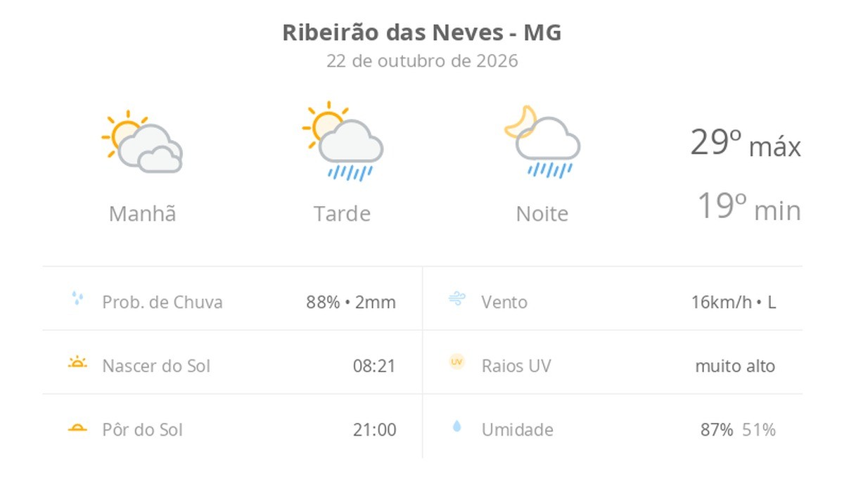 Previsão do tempo hoje para Ribeirão das Neves (MG): sol com muitas nuvens; pancadas de chuva à tarde e à noite