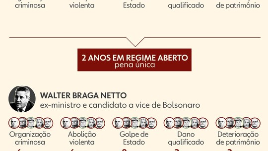 Com lei atual, Bolsonaro pode ficar inelegível até 2060; entenda o cálculo - Ex-presidente só poderá voltar a disputar eleição 8 anos após cumprir pena.