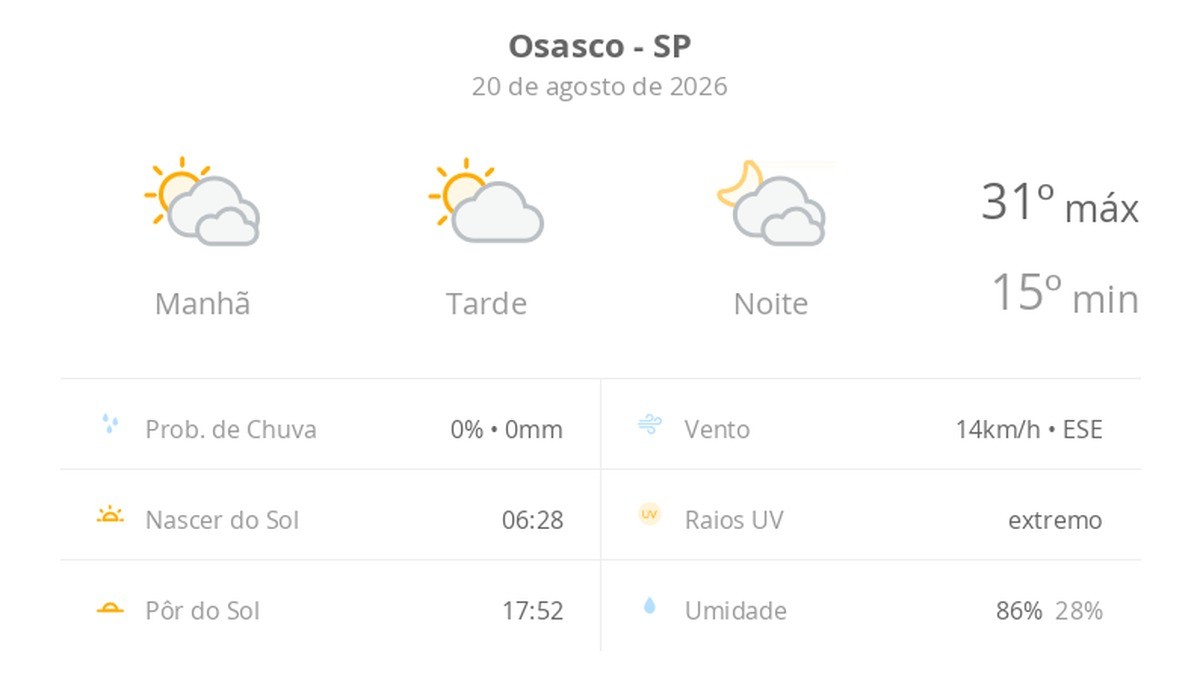 Previsão do tempo hoje para Osasco (SP): muitas nuvens o dia todo, com aberturas de sol
