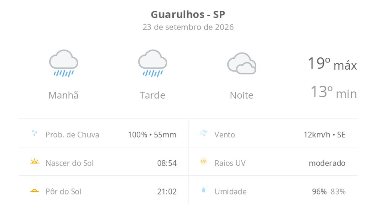 Previsão do tempo hoje para Guarulhos (SP): tempo chuvoso durante o dia; à noite pode chuviscar e o céu ainda fica nublado
