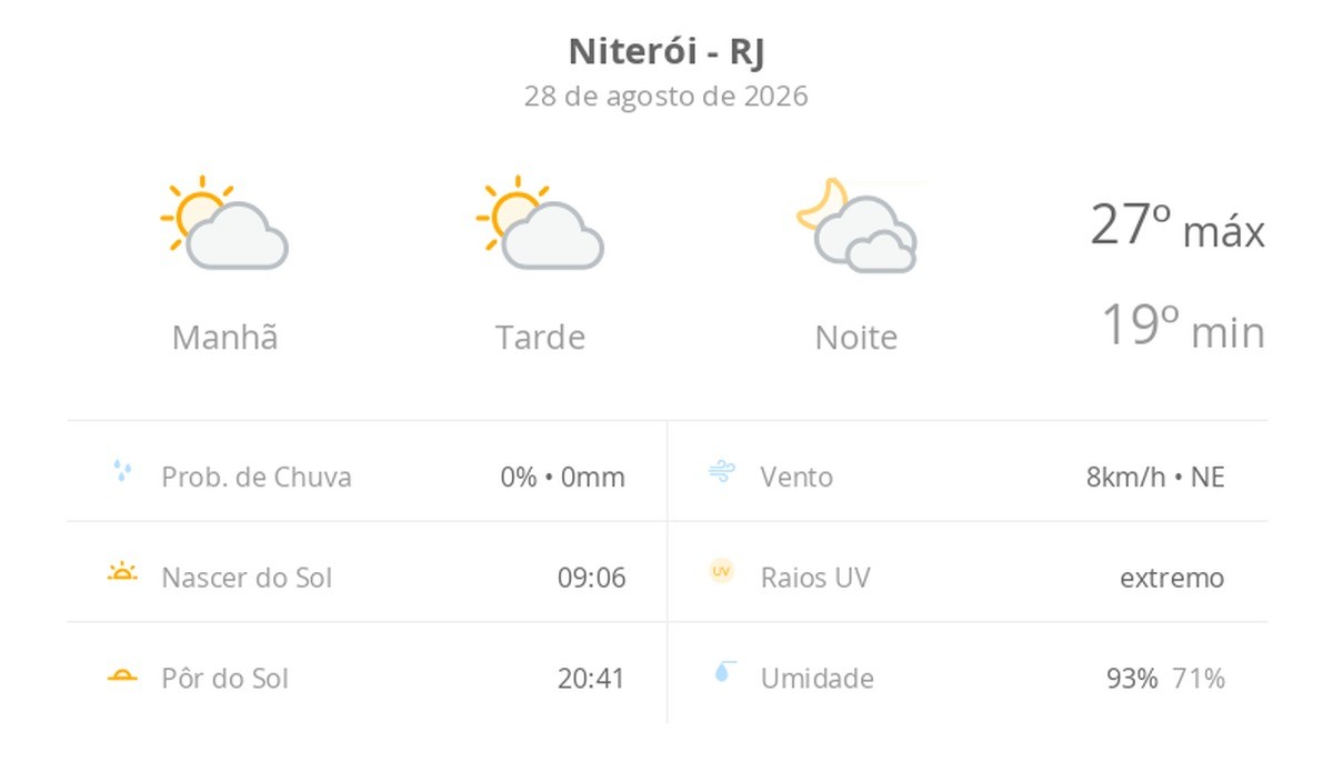 Previsão do tempo hoje para Niterói (RJ): sol com algumas nuvens durante o dia; à noite o céu fica com muitas nuvens, mas não chove
