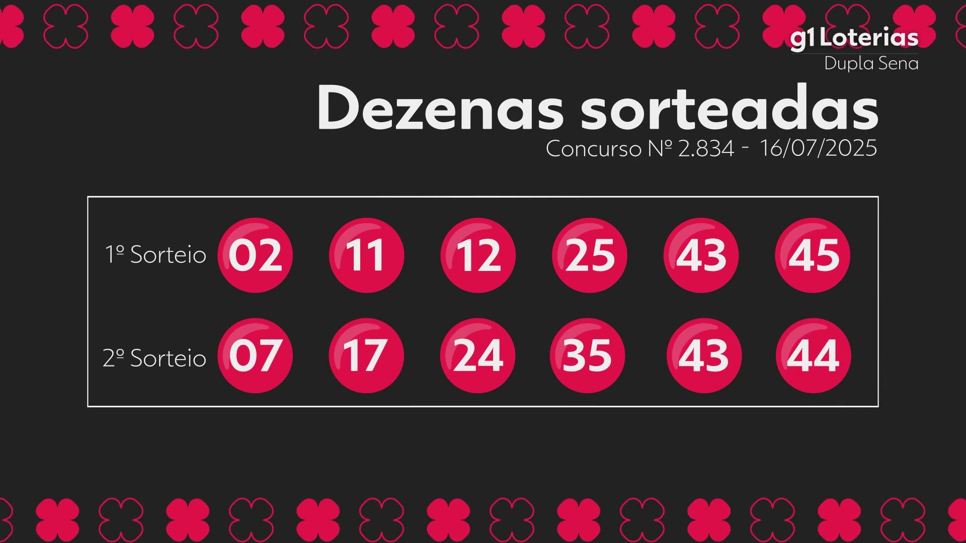 Dupla Sena hoje: resultado do concurso 2834 e números sorteados