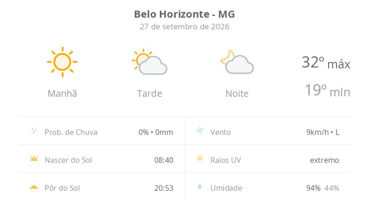 Previsão do tempo hoje para Belo Horizonte (MG): dia de sol com aumento de nuvens a partir da tarde; não chove