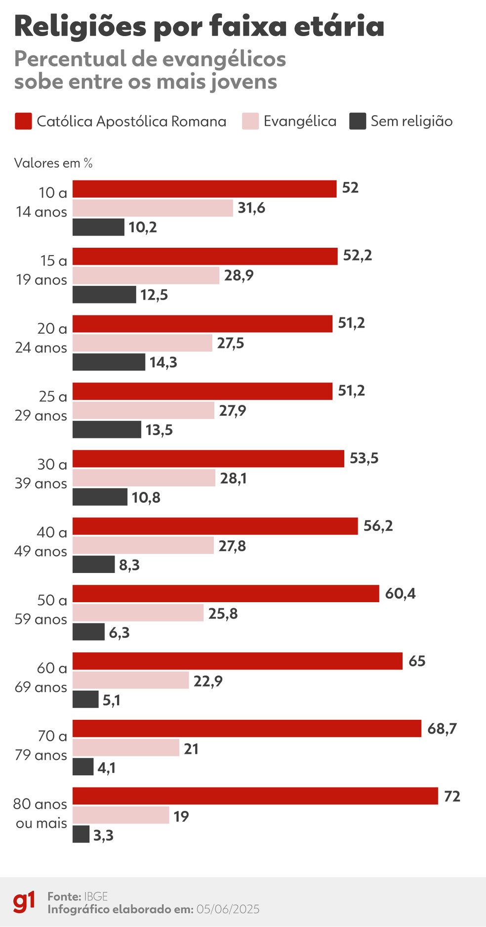 Infogrfico - Religies por faixa etria, segundo o Censo 2022.  Foto: Arte/g1