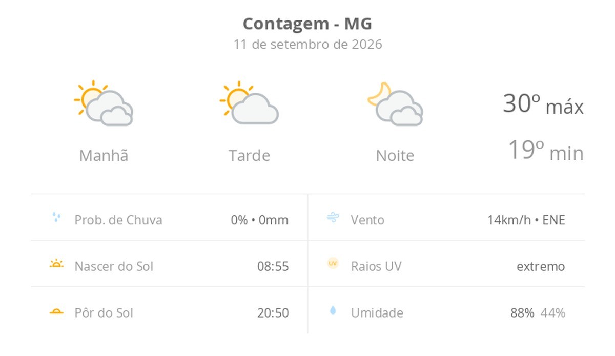 Previsão do tempo hoje para Contagem (MG): muitas nuvens o dia todo, com aberturas de sol