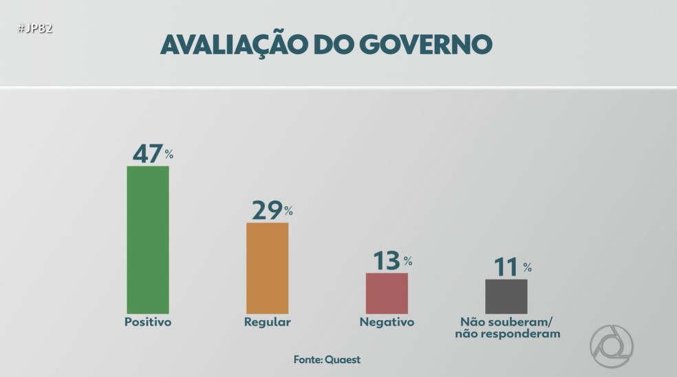 Pesquisa sobre a avaliação do Governo na Paraíba — Foto: TV Cabo Branco
