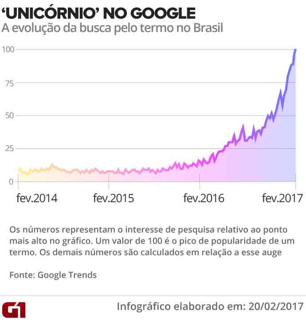 Fantasia de unicórnio é mania de blocos de carnaval; saiba de onde vem e o  que significa essa moda | G1