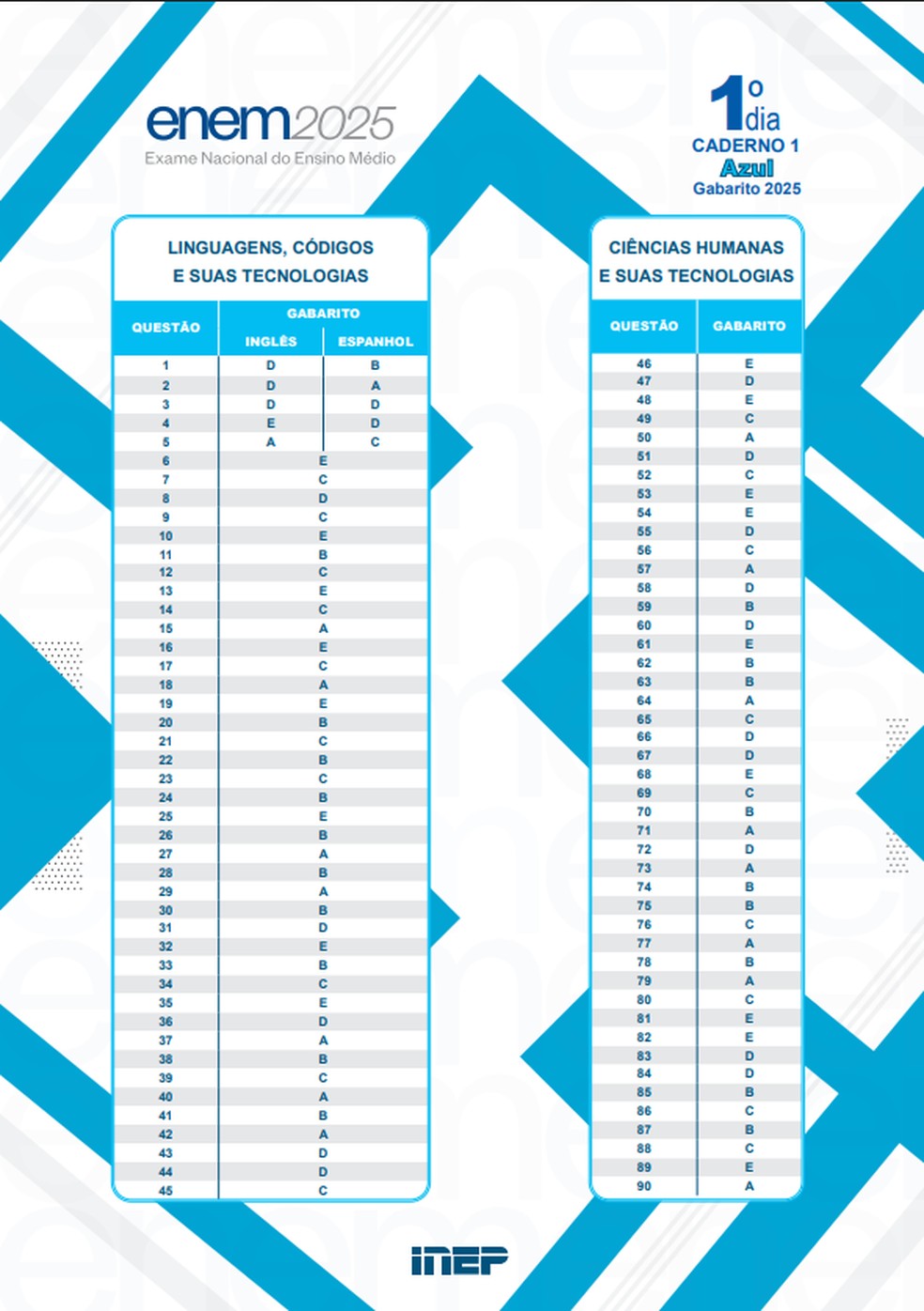 Gabarito Enem 2025 - prova azul — Foto: Inep