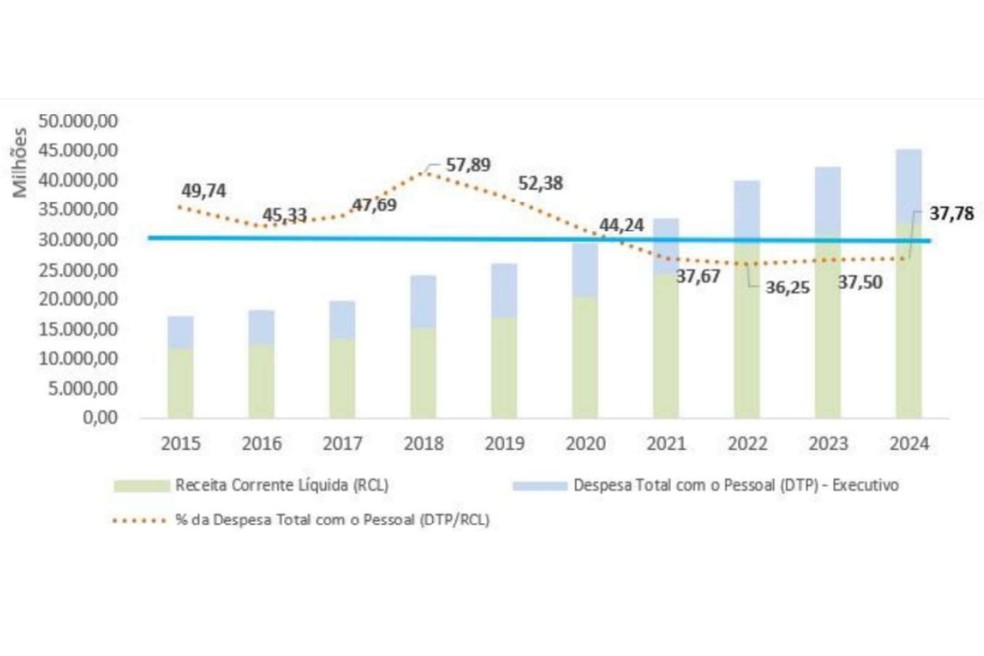 Receita líquida X despesa com pessoal do governo estadual em MT — Foto: Dieese