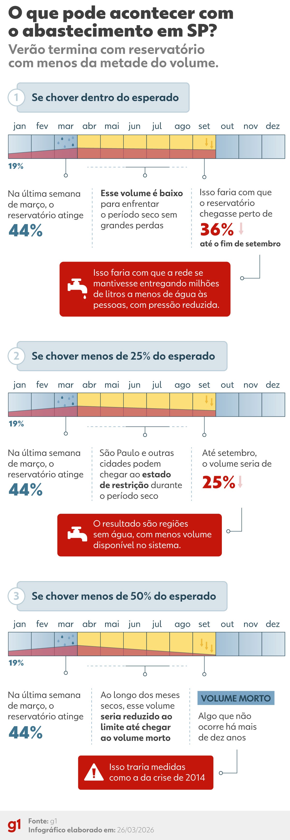 Governo de SP reduz tempo de diminuição da pressão da água mesmo com Cantareira no 2º pior nível em 10 anos